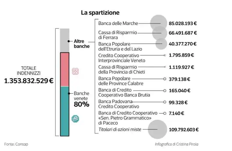 crac di veneto banca e popolare di vicenza - dataroom 