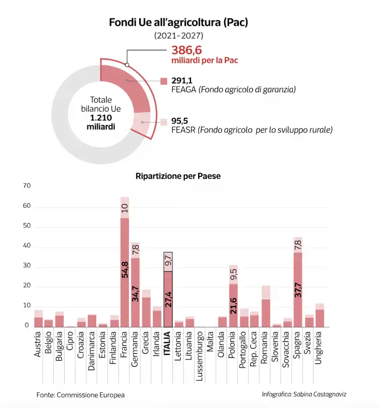 fondi ue all agricoltura   dataroom 