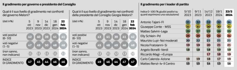 GRADIMENTO DI GOVERNO E LEADER - SONDAGGIO IPSOS - CORRIERE DELLA SERA - 24 FEBBRAIO 2024