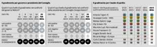 GRADIMENTO DI GOVERNO E LEADER - SONDAGGIO IPSOS - CORRIERE DELLA SERA - 24 FEBBRAIO 2024