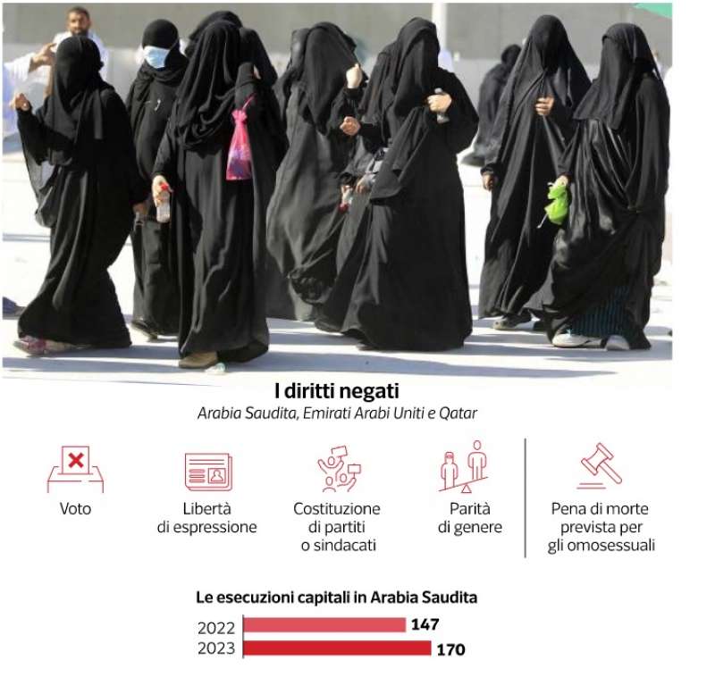 i diritti negati in arabia saudia emirati e qatar dataroom