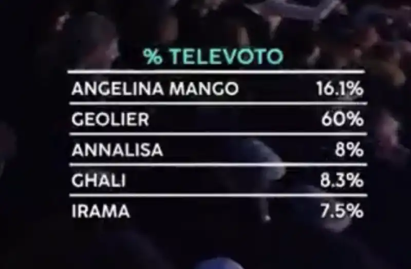 il televoto della finale di sanremo 