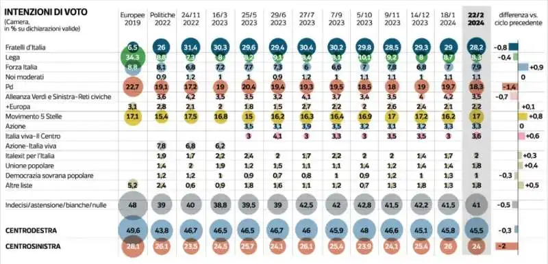 INTENZIONI DI VOTO - SONDAGGIO IPSOS - CORRIERE DELLA SERA - 24 FEBBRAIO 2024 