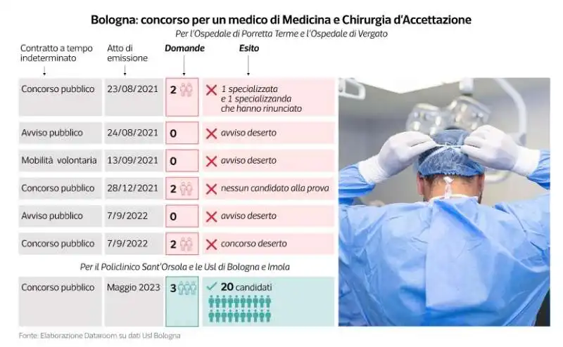 la mancanza di medici nella sanita italiana - dataroom 