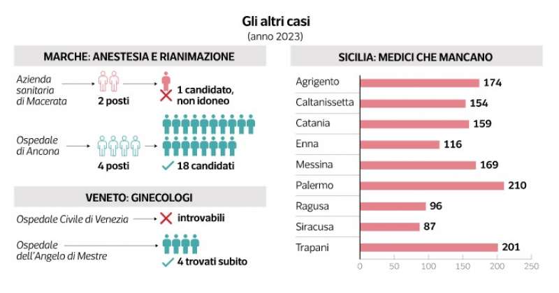 la mancanza di medici nella sanita italiana - dataroom