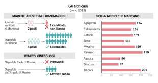 la mancanza di medici nella sanita italiana - dataroom