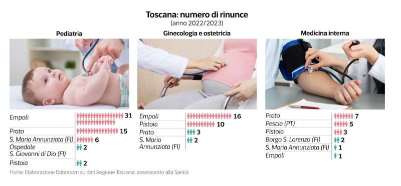 la mancanza di medici nella sanita italiana - dataroom