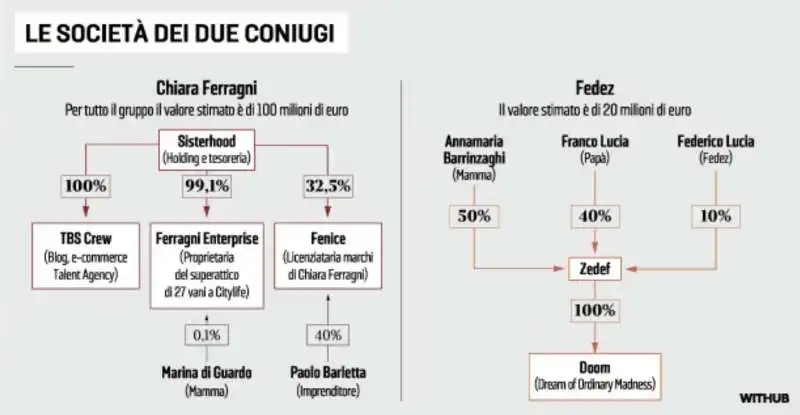 LE SOCIETA DI CHIARA FERRAGNI E FEDEZ