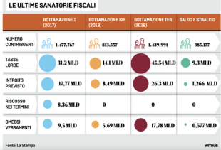 LE ULTIME SANATORIE FISCALI - LA STAMPA