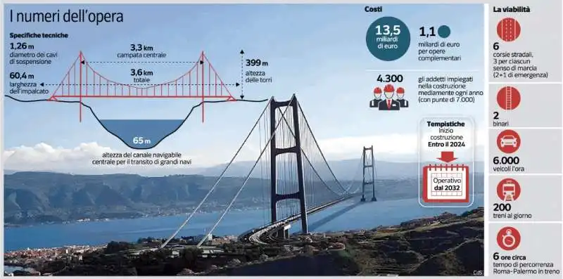 PONTE SULLO STRETTO DI MESSINA - IL PROGETTO