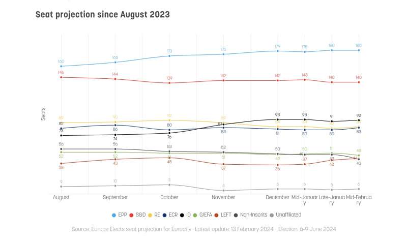 PROIEZIONE SEGGI - ELEZIONI EUROPEE - SONDAGGIO META FEBBRAIO