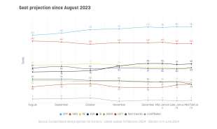 PROIEZIONE SEGGI - ELEZIONI EUROPEE - SONDAGGIO META FEBBRAIO