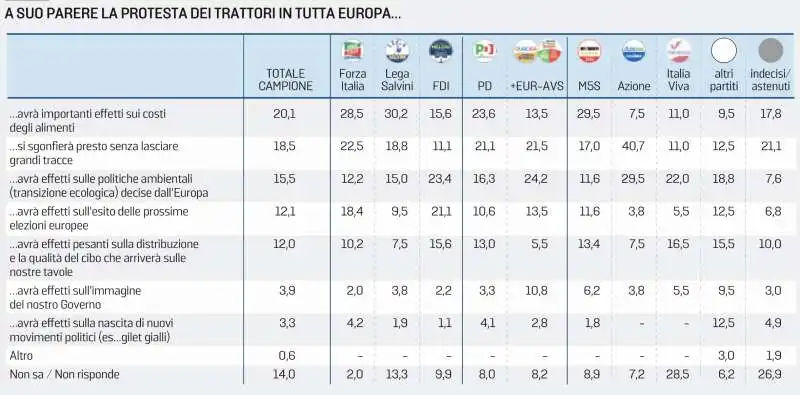 protesta dei trattori   l opinione degli italiani   sondaggio euromedia 