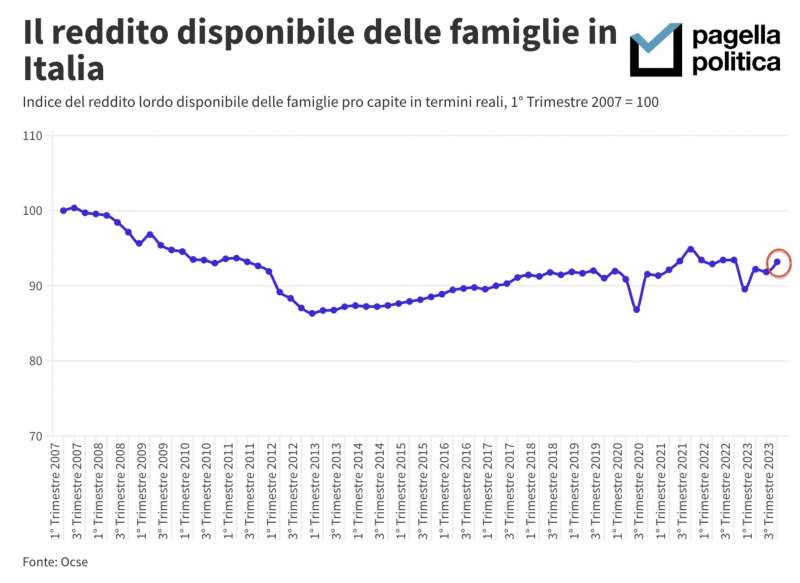 REDDITO DISPONIBILE DELLE FAMIGLIE IN ITALIA