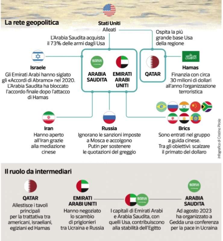 rete geopolitica di emiri e sceicchi dataroom