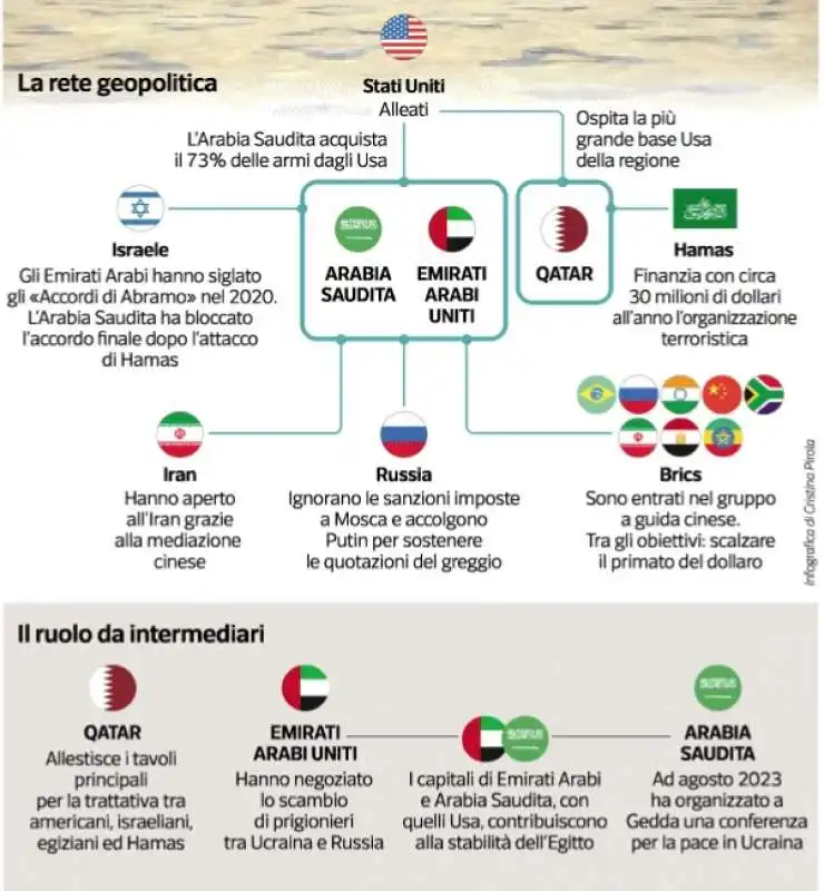 rete geopolitica di emiri e sceicchi   dataroom