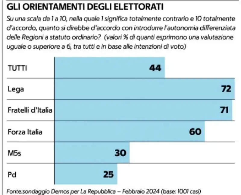 sondaggio demos sull autonomia differenziata