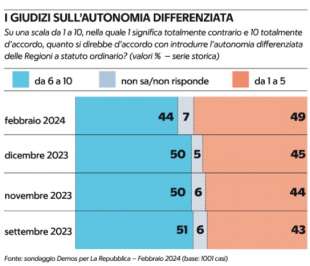 sondaggio demos sull autonomia differenziata