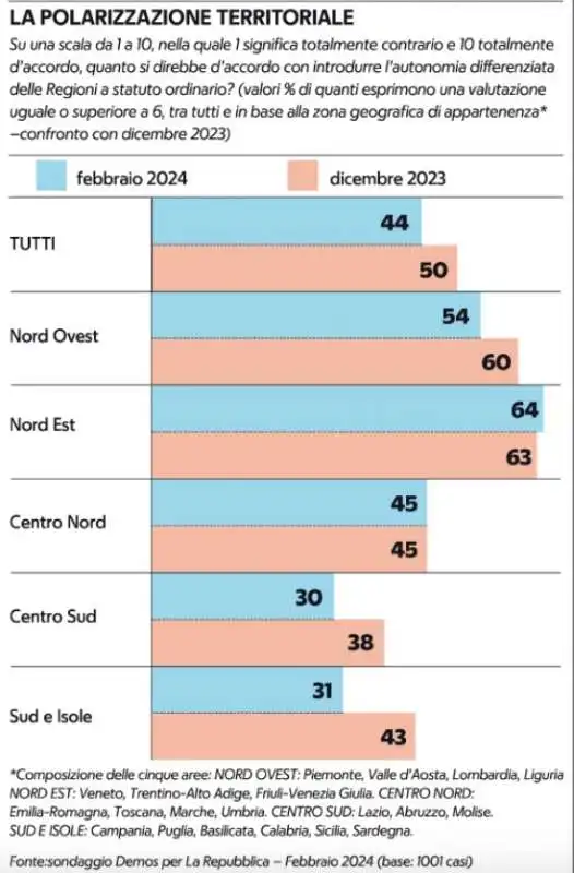 sondaggio demos sull autonomia differenziata