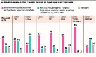 SONDAGGIO DI NOTO SUL CASO DI ILARIA SALIS - LA REPUBBLICA