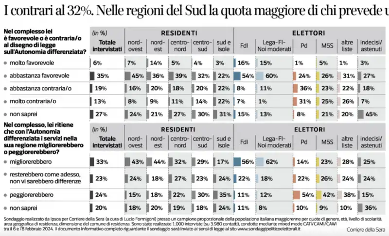 sondaggio ipsos sull autonomia differenziata -corriere della sera