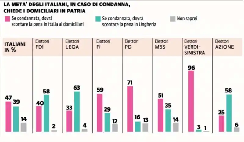 sondaggio noto sul caso di Ilaria Salis - la repubblica