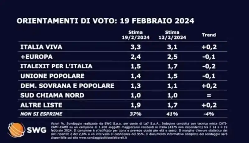 sondaggio politico swg - 19 febbraio 2024