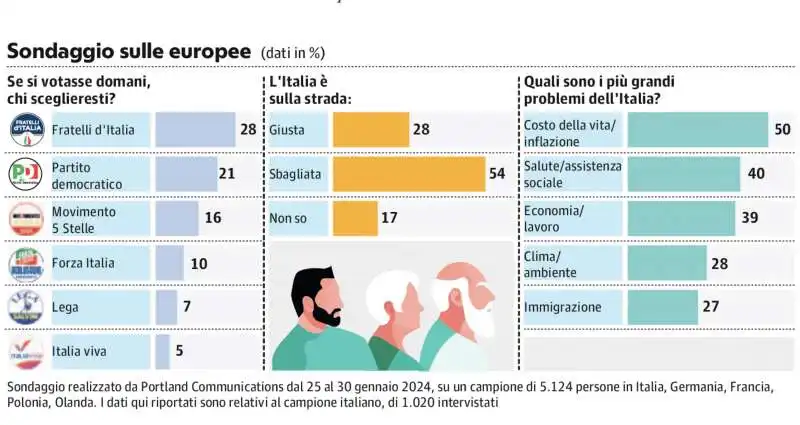 SONDAGGIO SULLE EUROPEE DI PORTLAND 