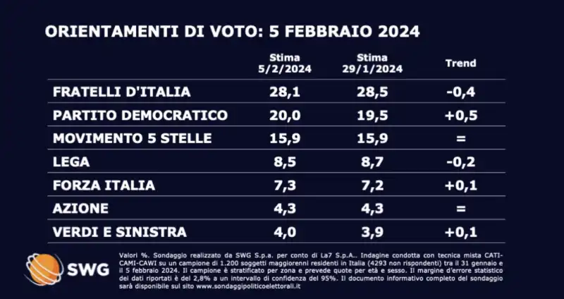 SONDAGGIO SWG - 5 FEBBRAIO 2024