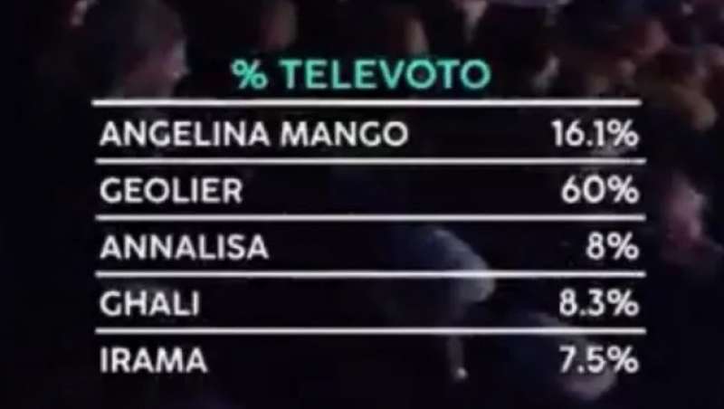 voti del televoto a sanremo