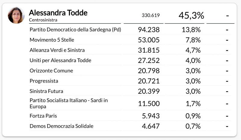 VOTI PER ALESSANDRA TODDE ALLE ELEZIONI REGIONALI SARDEGNA