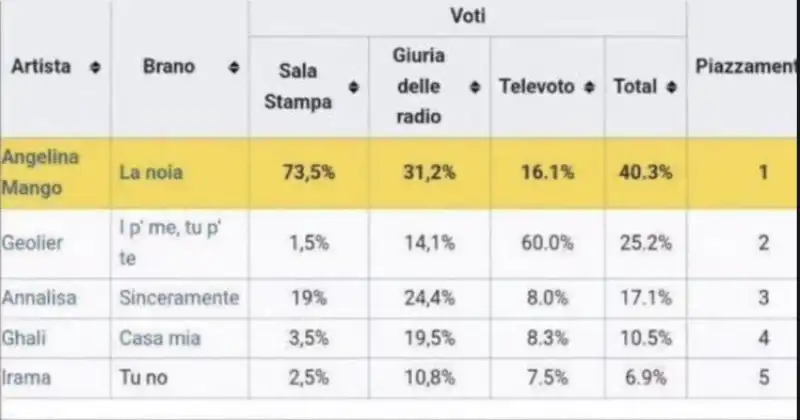 voti sanremo 2024