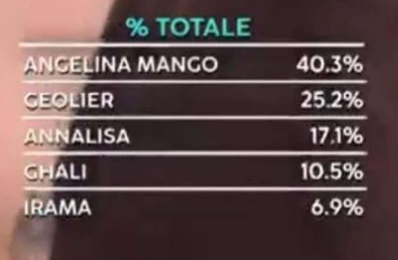 voti totali a sanremo