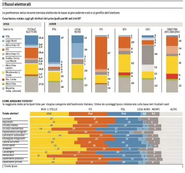FONTE IPSOS - FLUSSI ELETTORALI 2008 2013