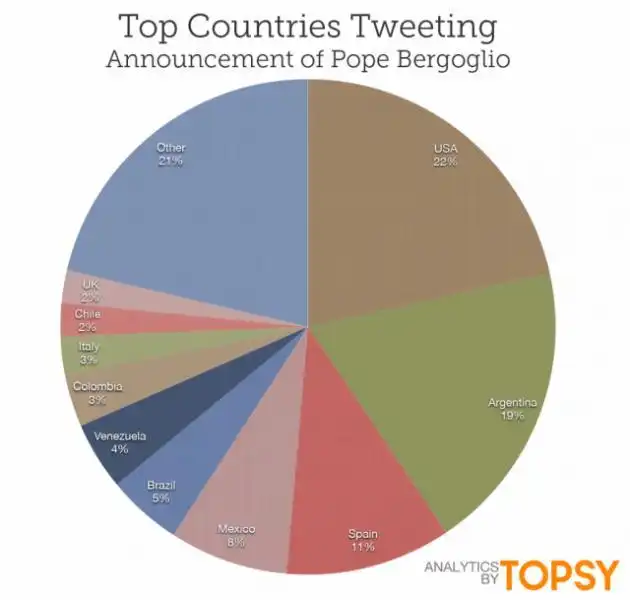 LE NAZIONI CHE HANNO TWITTATO DI PIu&#768; L'ELEZIONE DI PAPA BERGOGLIO