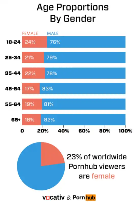pornhub diviso per genere