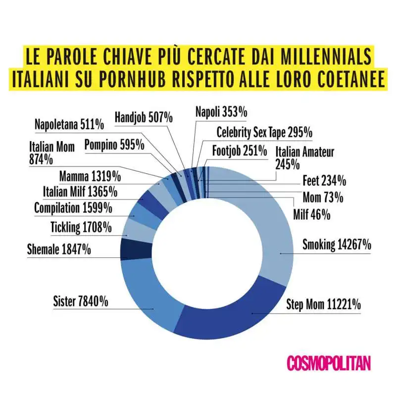 pornhub  ricerca fantasie sesso millennials cosmopolitan12