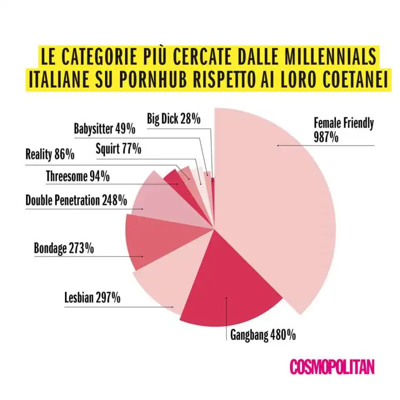 pornhub  ricerca fantasie sesso millennials cosmopolitan3 1