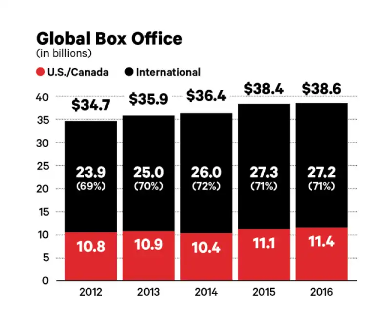 box office globale