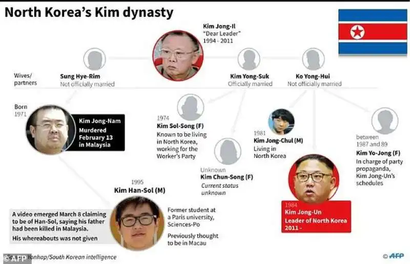 la dinastia kim della nord corea 