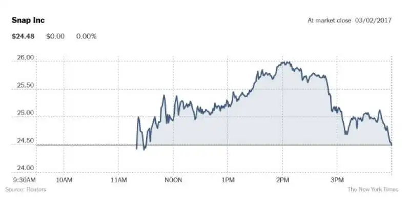 snapchat nel primo giorno di quotazione