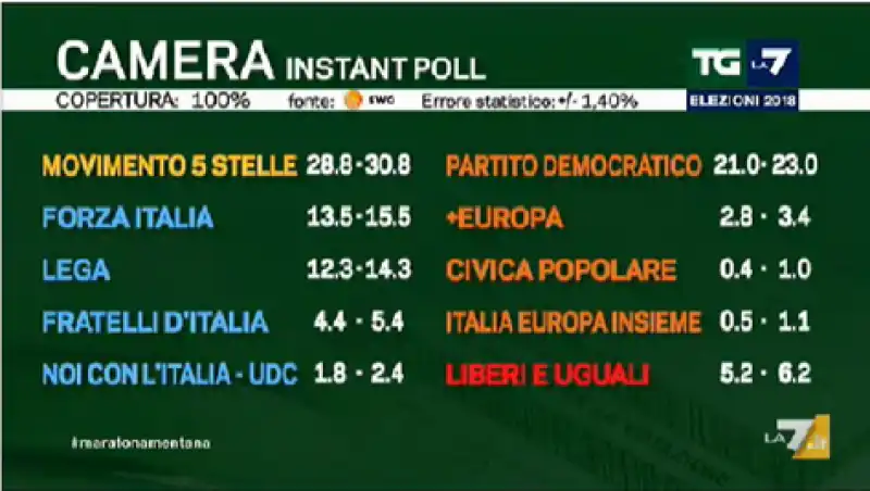 exit poll Tg La7