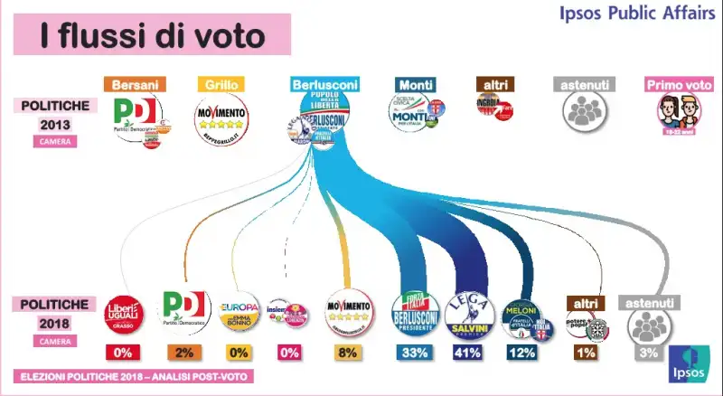 flussi voto elezioni