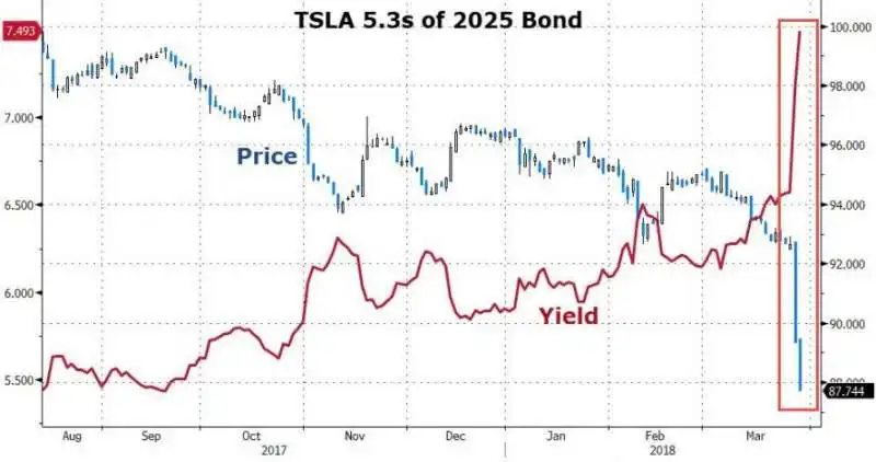 IL BOND TESLA SCHIZZA E L AZIONE CROLLA