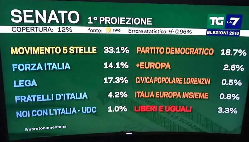 PRIME PROIEZIONI SENATO LA7