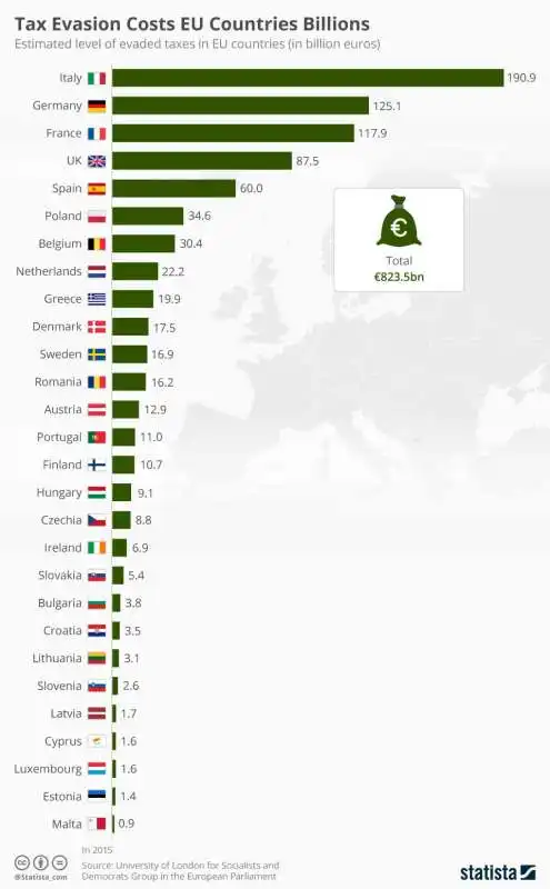 EVASIONE FISCALE IN EUROPA