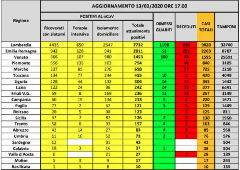 aggiornamento dati coronavirus 13 marzo