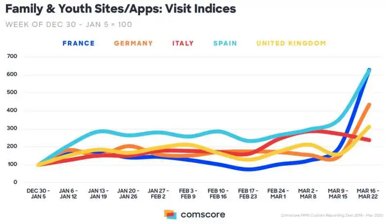 analisi comscore marzo 2020 10