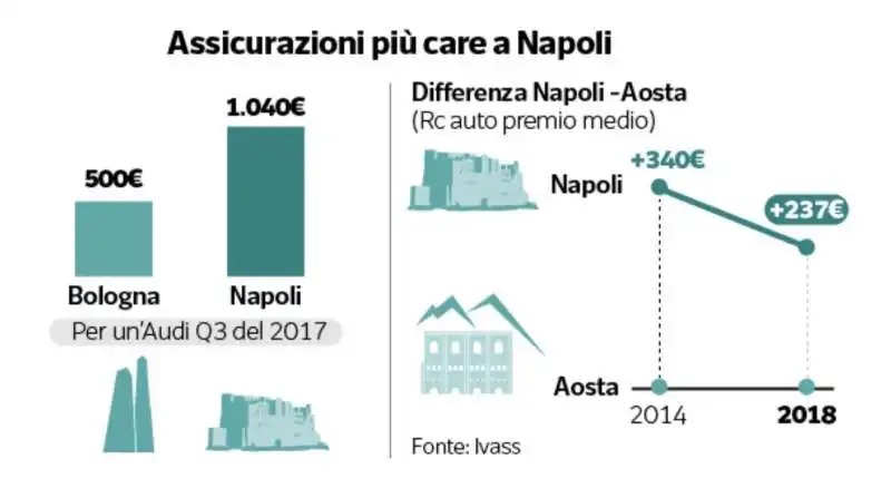 assicurazioni piu' care a napoli