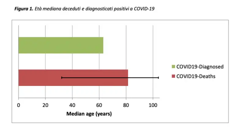 il report sui deceduti  positivi a covid 19   istituto superiore di sanita' 1